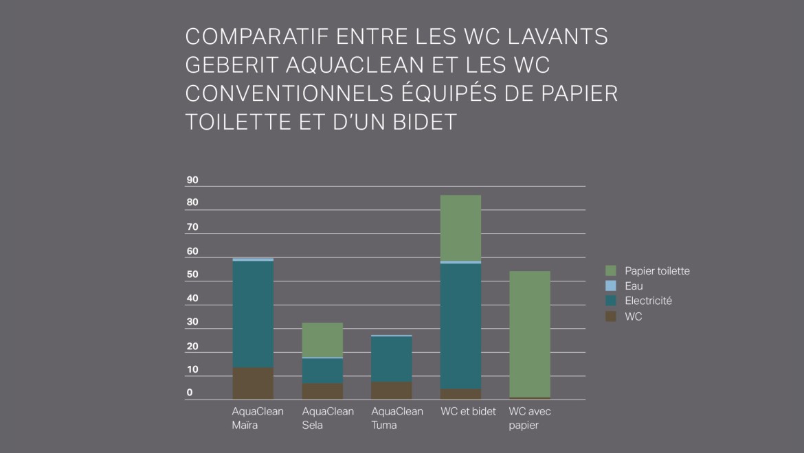Bilan écologique WC lavant Geberit AquaClean Bilan écologique WC lavant Geberit AquaClean