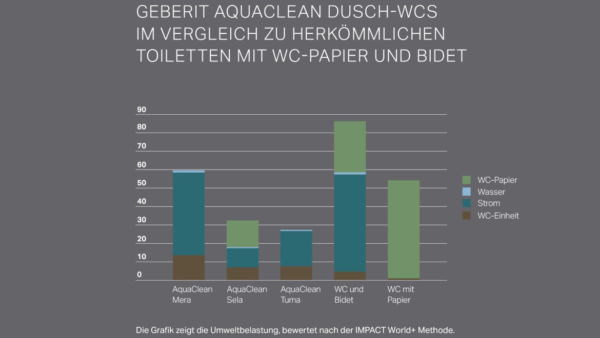 Ökobilanz Geberit AquaClean Dusch-WC Ökobilanz Geberit AquaClean Dusch-WC