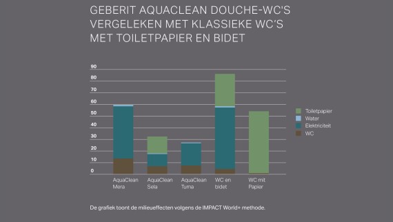 Ecobalans Geberit AquaClean douche-wc