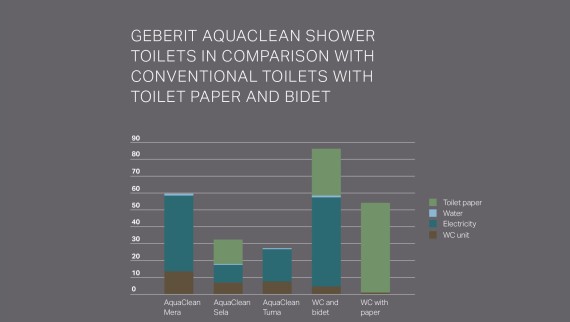 Geberit AquaClean shower toilet life cycle assessment