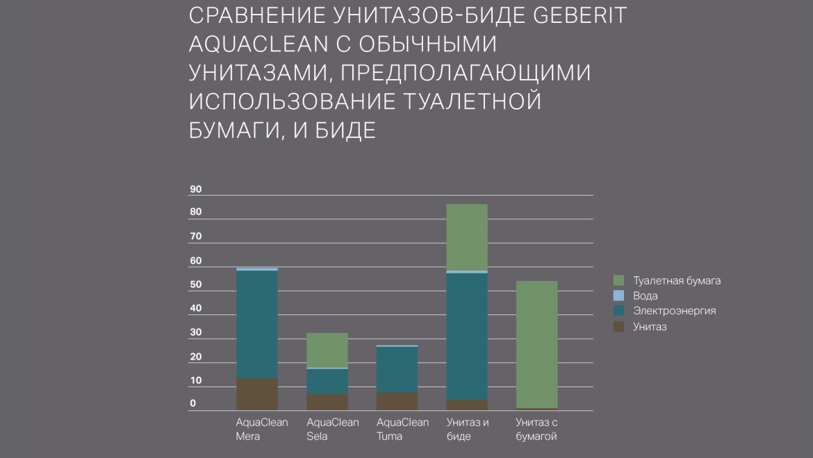 Экологический баланс унитаза-биде Geberit AquaClean Экологический баланс унитаза-биде Geberit AquaClean